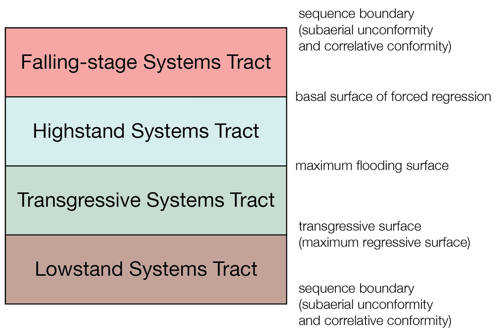 Four systems tracts